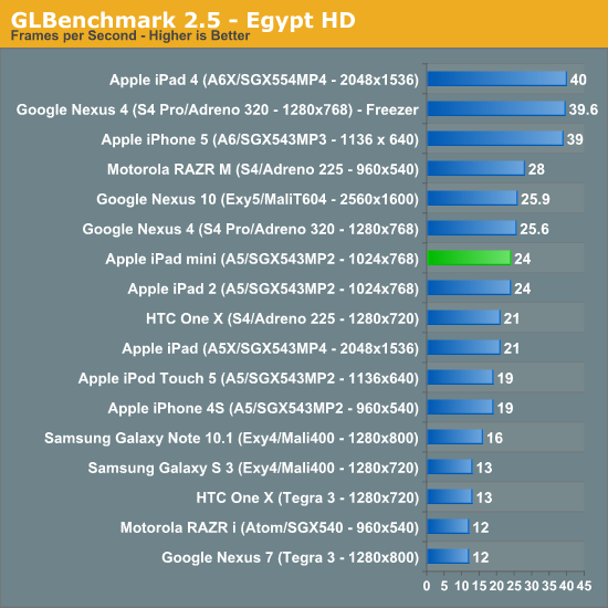 GLBenchmark 2.5 - Egypt HD