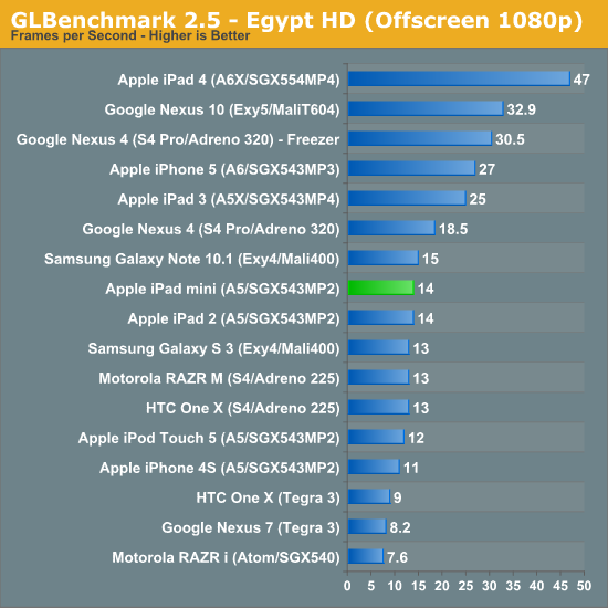 GLBenchmark 2.5 - Egypt HD (Offscreen 1080p)