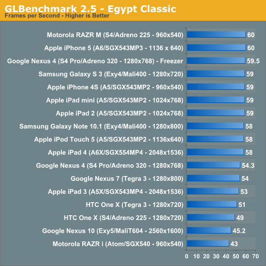 GLBenchmark 2.5 - Egypt Classic