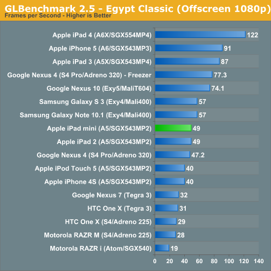 GLBenchmark 2.5 - Egypt Classic (Offscreen 1080p)