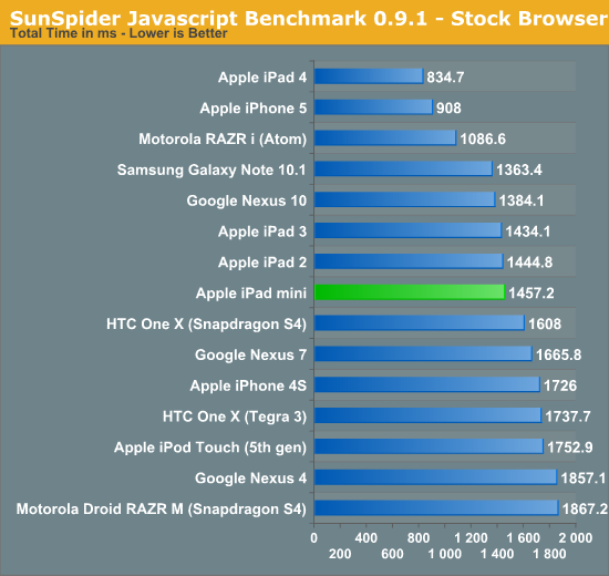 SunSpider Javascript Benchmark 0.9.1 - Stock Browser