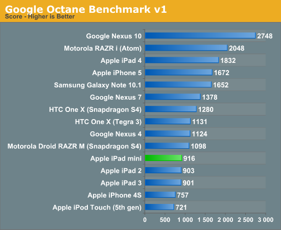 Google Octane Benchmark v1