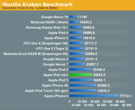 Mozilla Kraken Benchmark