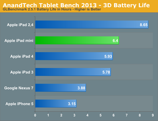 AnandTech Tablet Bench 2013 - 3D Battery Life