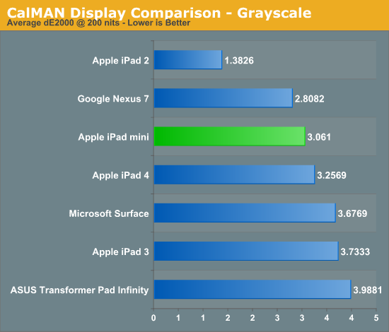 CalMAN Display Comparison - Grayscale