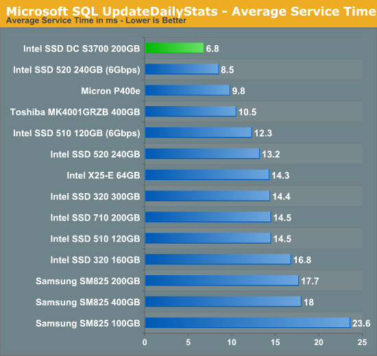 Microsoft SQL UpdateDailyStats - Average Service Time