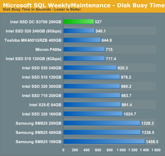 Microsoft SQL WeeklyMaintenance - Disk Busy Time