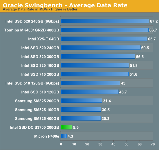 Oracle Swingbench - Average Data Rate