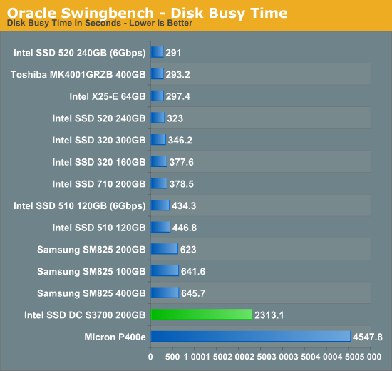 Oracle Swingbench - Disk Busy Time