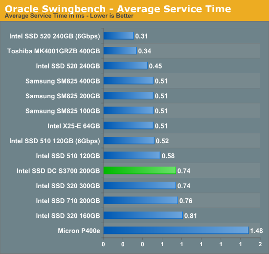 Oracle Swingbench - Average Service Time