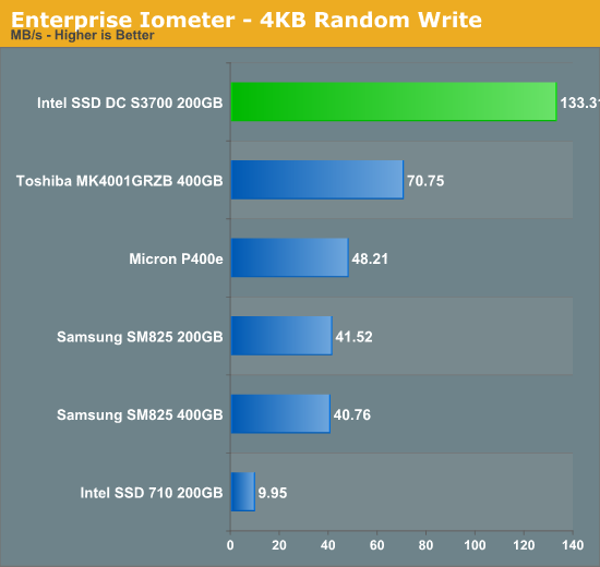 Enterprise Iometer - 4KB Random Write