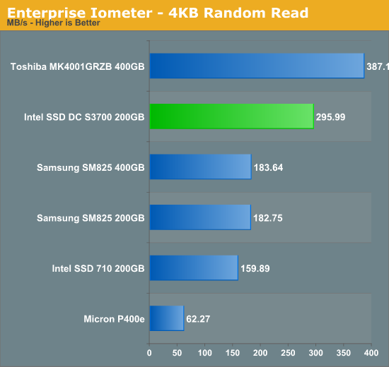 Enterprise Iometer - 4KB Random Read
