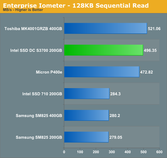 sequential testing at intel