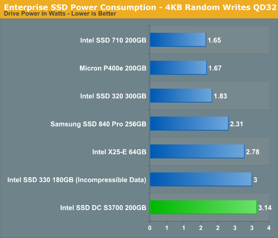 Enterprise SSD Power Consumption - 4KB Random Writes QD32