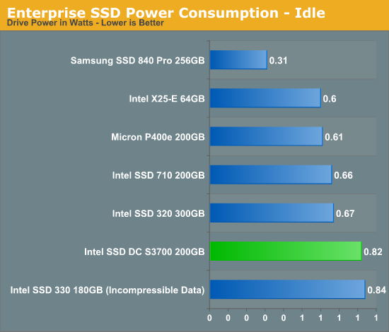 Enterprise SSD Power Consumption - Idle