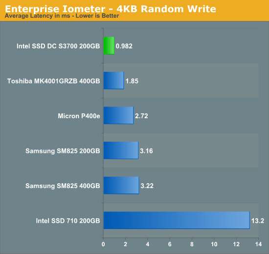 Enterprise Iometer - 4KB Random Write