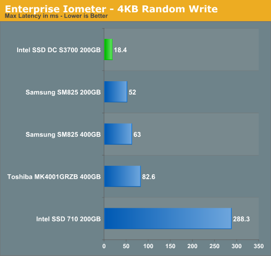 Enterprise Iometer - 4KB Random Write