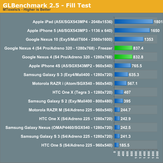 GLBenchmark 2.5 - Fill Test