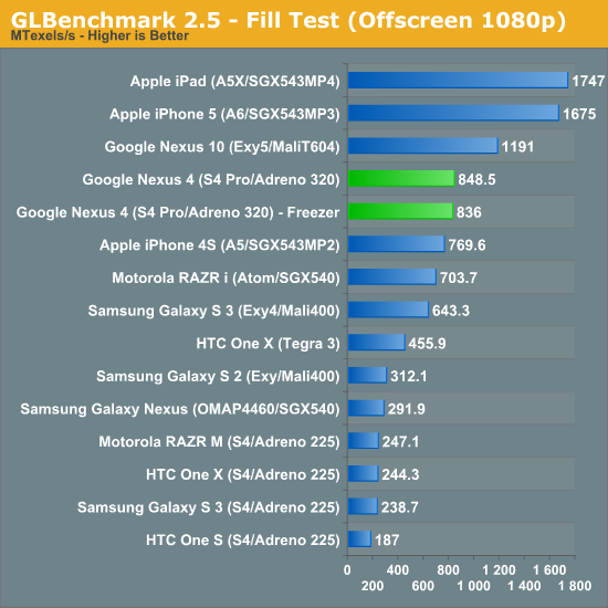 GLBenchmark 2.5 - Fill Test (Offscreen 1080p)