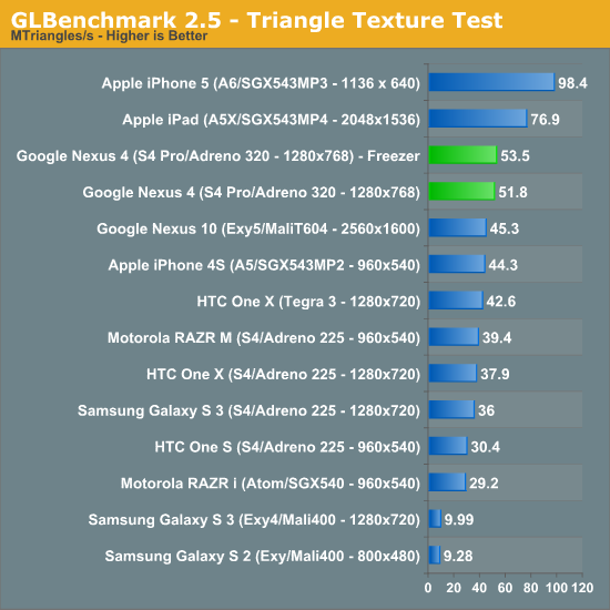 GLBenchmark 2.5 - Triangle Texture Test