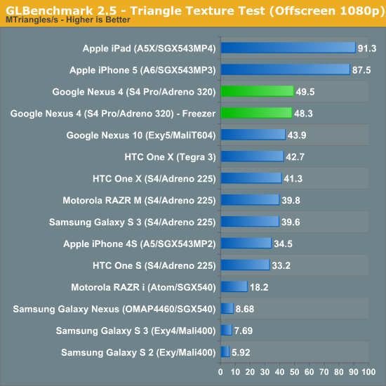 GLBenchmark 2.5 - Triangle Texture Test (Offscreen 1080p)