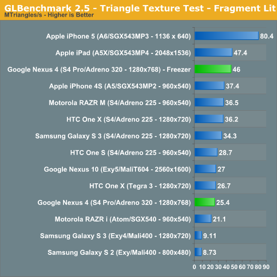 GLBenchmark 2.5 - Triangle Texture Test - Fragment Lit