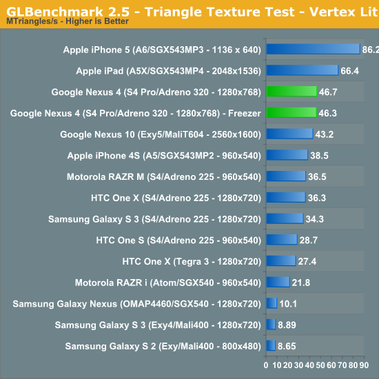 GLBenchmark 2.5 - Triangle Texture Test - Vertex Lit