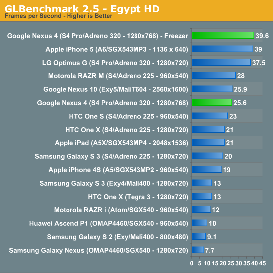 GLBenchmark 2.5 - Egypt HD