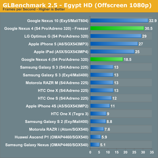 GLBenchmark 2.5 - Egypt HD (Offscreen 1080p)