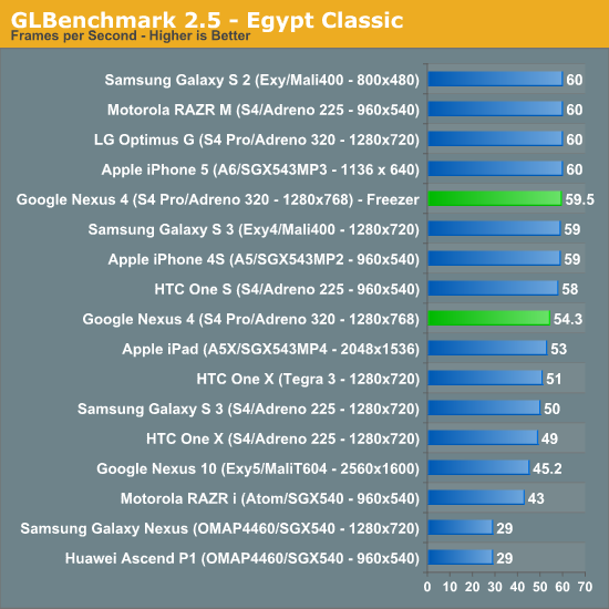 GLBenchmark 2.5 - Egypt Classic