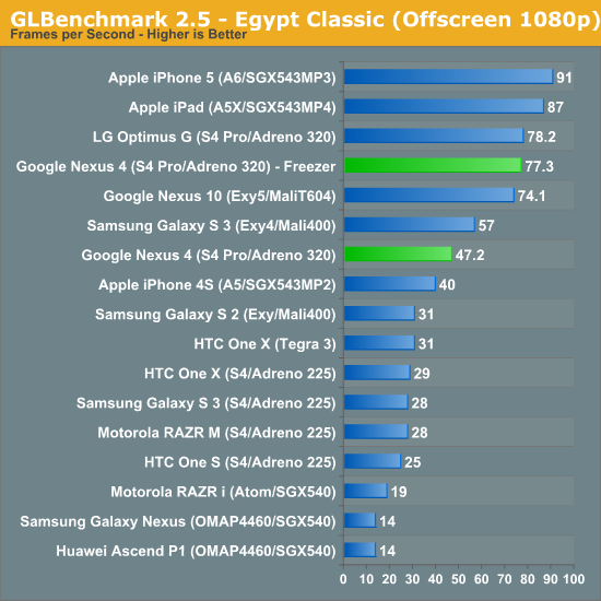 GLBenchmark 2.5 - Egypt Classic (Offscreen 1080p)