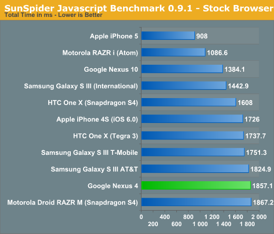 SunSpider Javascript Benchmark 0.9.1 - Stock Browser