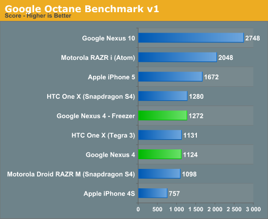 Google Octane Benchmark v1