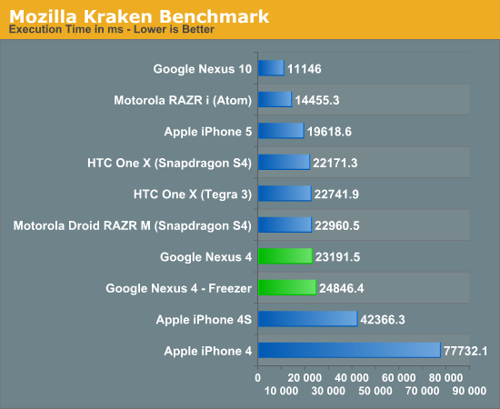 Mozilla Kraken Benchmark