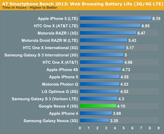 AT Smartphone Bench 2013: Web Browsing Battery Life (3G/4G LTE)