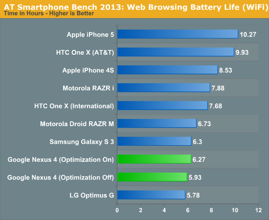 AT Smartphone Bench 2013: Web Browsing Battery Life (WiFi)