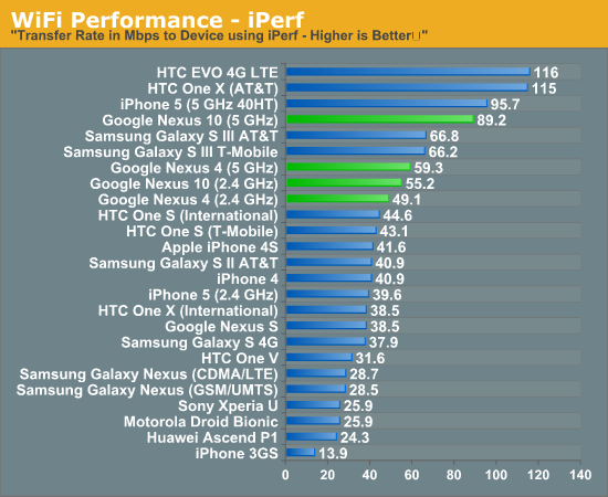 WiFi Performance - iPerf