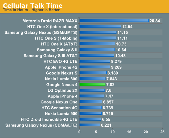 Cellular Talk Time