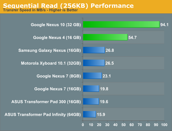 Sequential Read (256KB) Performance