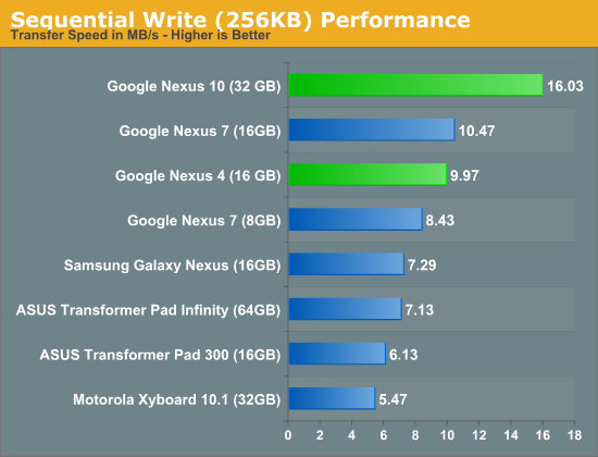 Sequential Write (256KB) Performance