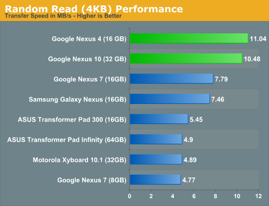 Random Read (4KB) Performance