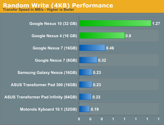 Random Write (4KB) Performance