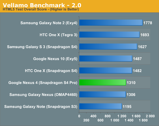 Vellamo Benchmark - 2.0