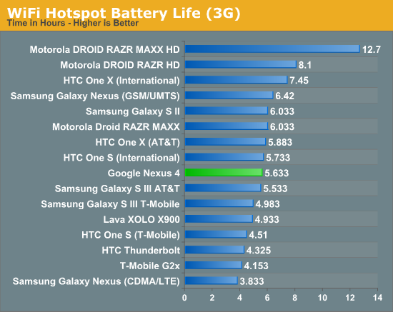 WiFi Hotspot Battery Life (3G)