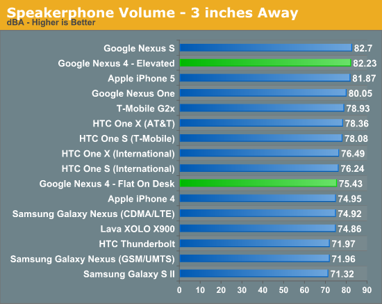 Speakerphone Volume - 3 inches Away