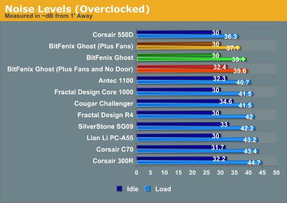 Noise Levels (Overclocked)