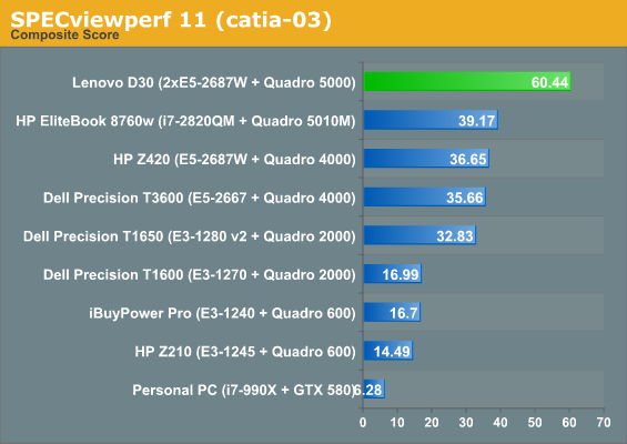SPECviewperf 11 (catia-03)