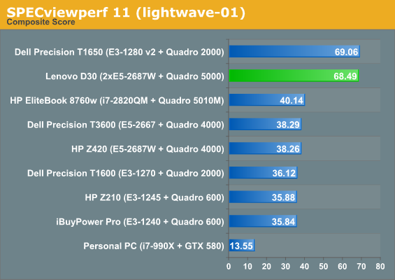 SPECviewperf 11 (lightwave-01)