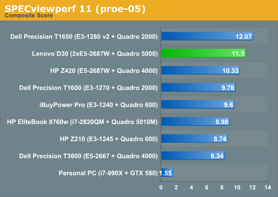 SPECviewperf 11 (proe-05)