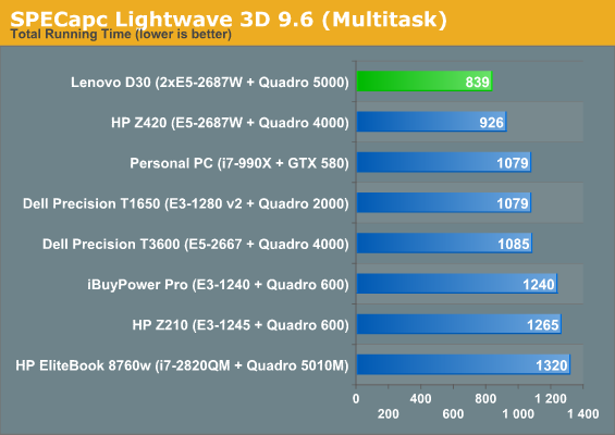 SPECapc Lightwave 3D 9.6 (Multitask)